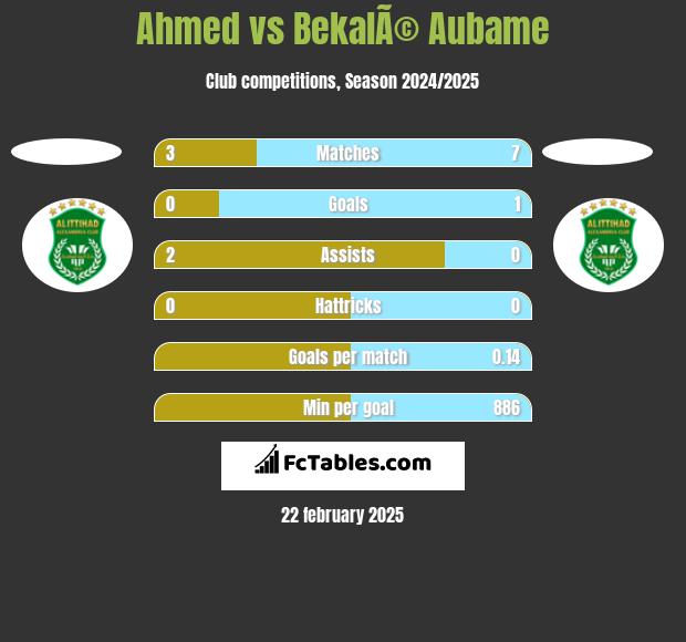 Ahmed vs BekalÃ© Aubame h2h player stats