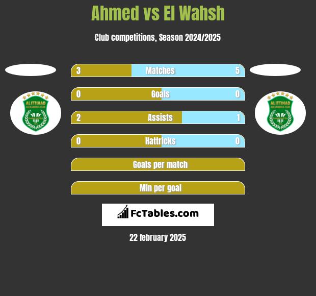 Ahmed vs El Wahsh h2h player stats