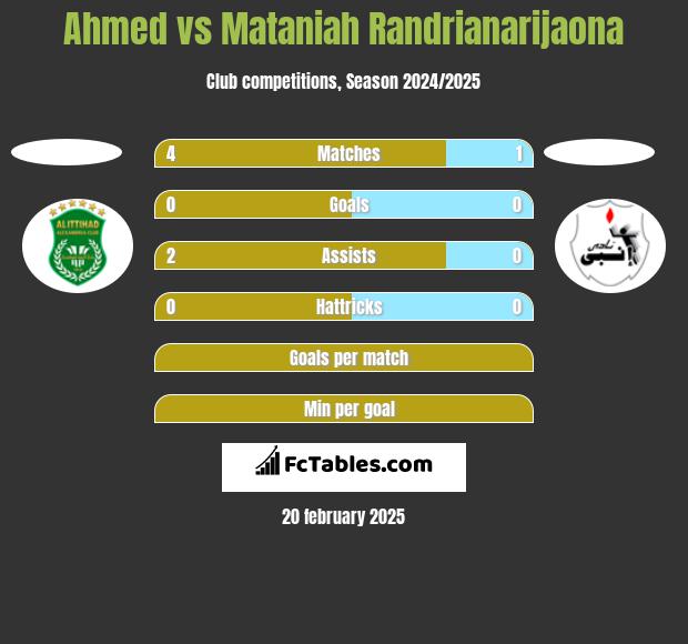 Ahmed vs Mataniah Randrianarijaona h2h player stats