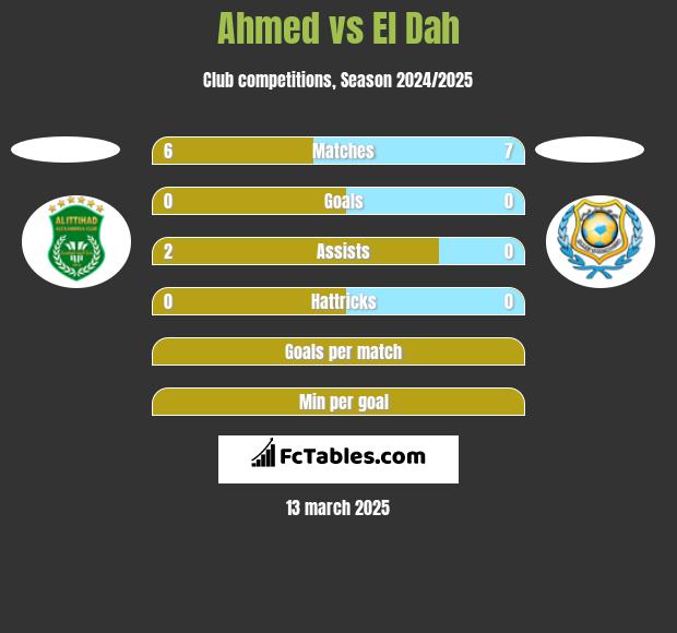 Ahmed vs El Dah h2h player stats