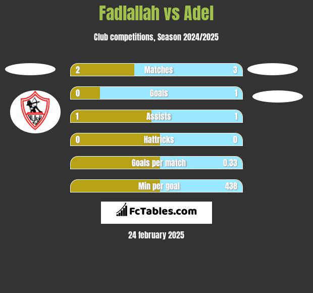 Fadlallah vs Adel h2h player stats