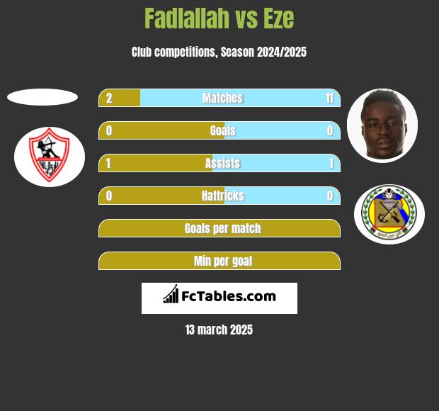 Fadlallah vs Eze h2h player stats