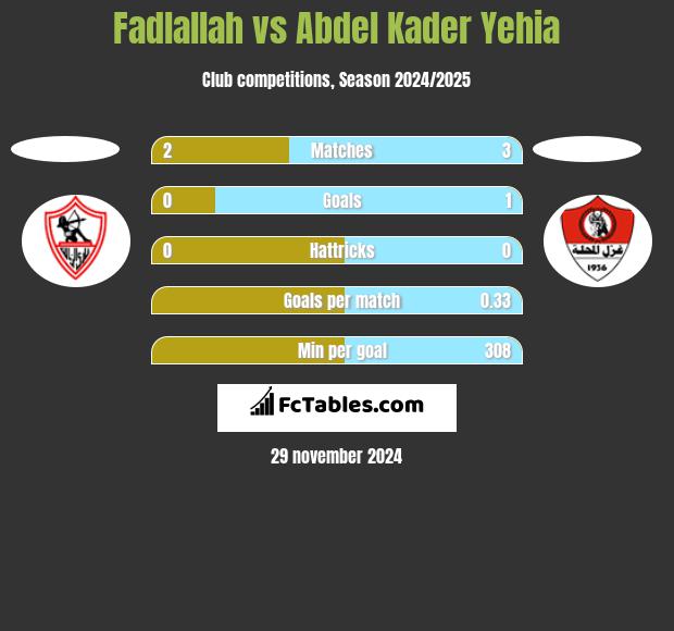 Fadlallah vs Abdel Kader Yehia h2h player stats