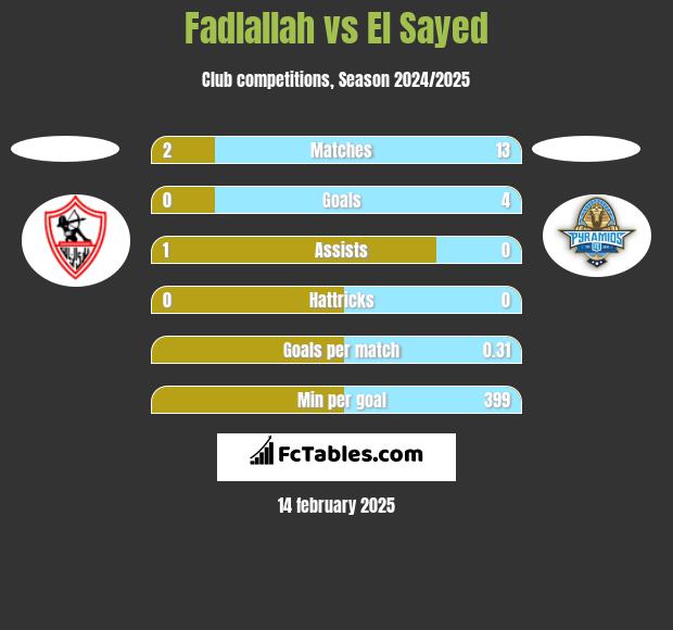 Fadlallah vs El Sayed h2h player stats