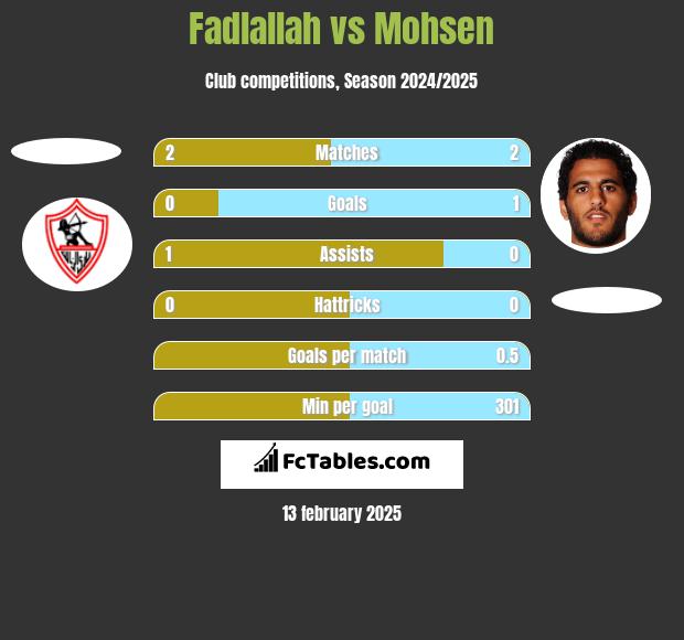 Fadlallah vs Mohsen h2h player stats