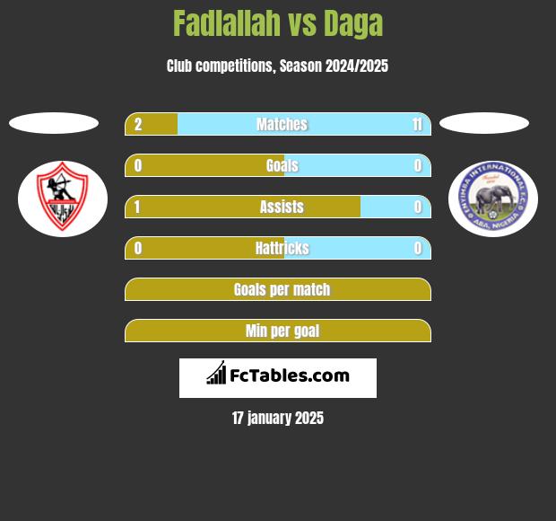 Fadlallah vs Daga h2h player stats