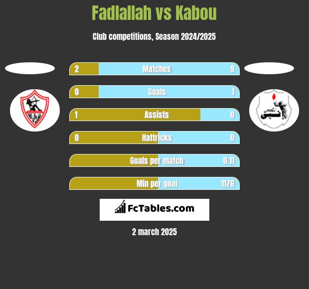 Fadlallah vs Kabou h2h player stats