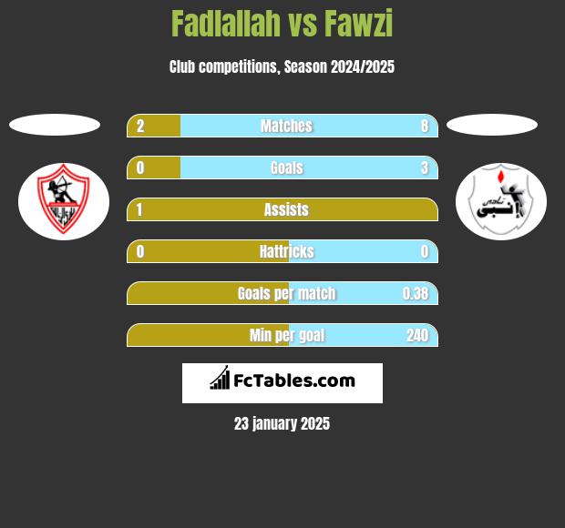 Fadlallah vs Fawzi h2h player stats