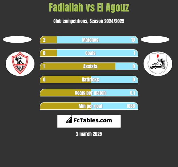 Fadlallah vs El Agouz h2h player stats