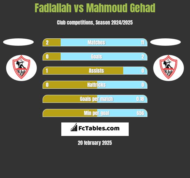 Fadlallah vs Mahmoud Gehad h2h player stats