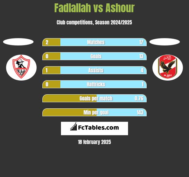 Fadlallah vs Ashour h2h player stats