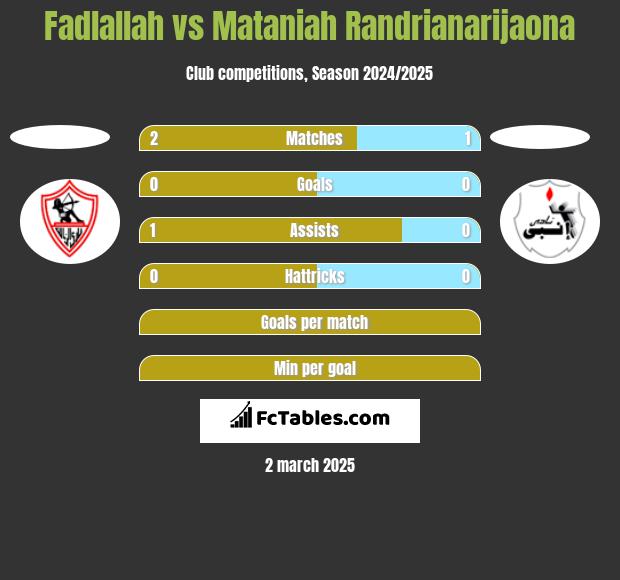 Fadlallah vs Mataniah Randrianarijaona h2h player stats