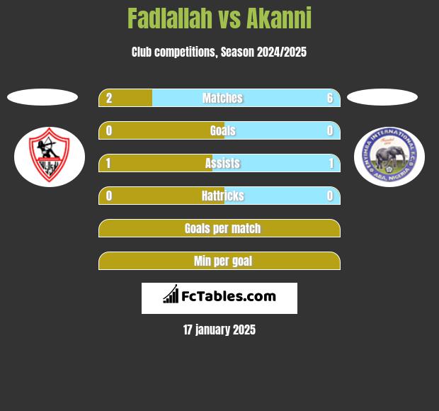 Fadlallah vs Akanni h2h player stats