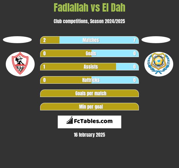 Fadlallah vs El Dah h2h player stats