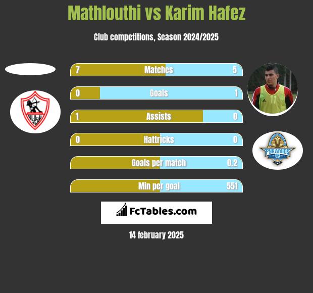 Mathlouthi vs Karim Hafez h2h player stats