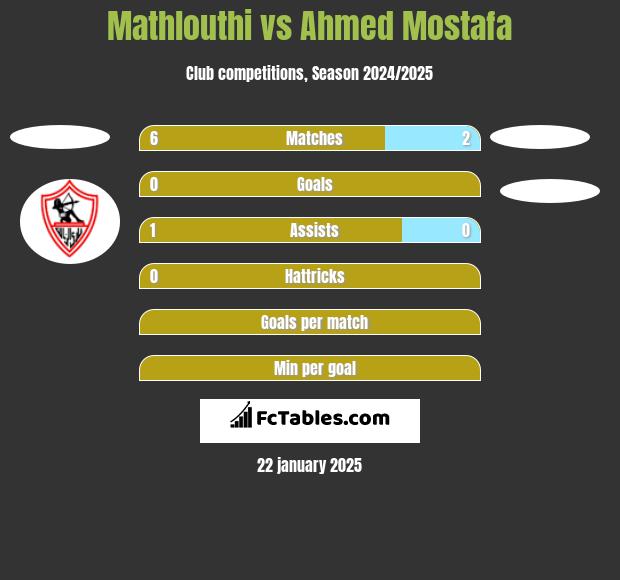 Mathlouthi vs Ahmed Mostafa h2h player stats