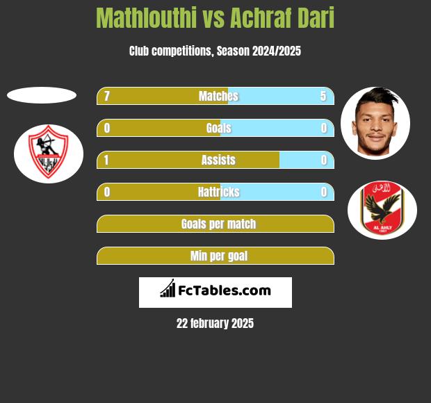 Mathlouthi vs Achraf Dari h2h player stats