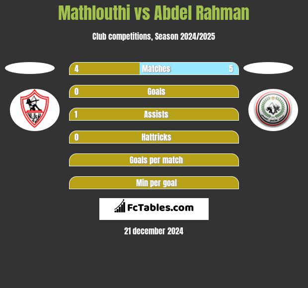 Mathlouthi vs Abdel Rahman h2h player stats