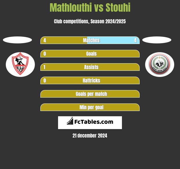 Mathlouthi vs Stouhi h2h player stats