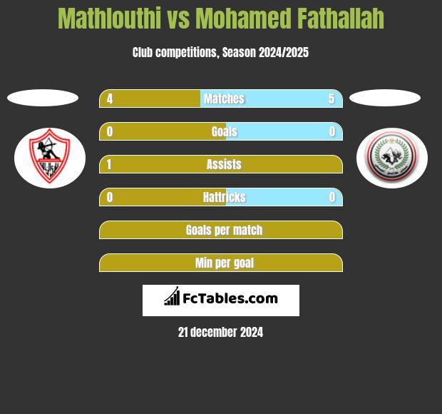 Mathlouthi vs Mohamed Fathallah h2h player stats