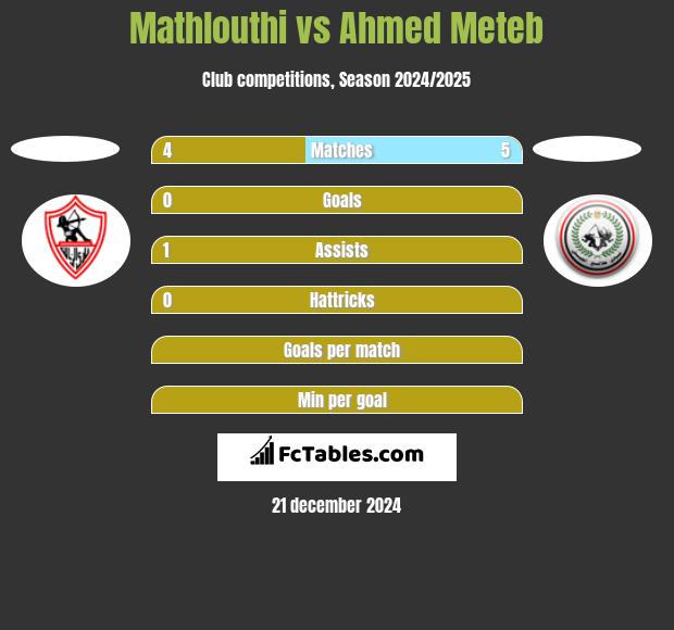 Mathlouthi vs Ahmed Meteb h2h player stats