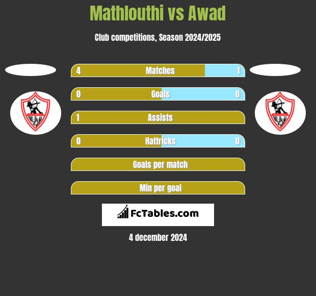 Mathlouthi vs Awad h2h player stats