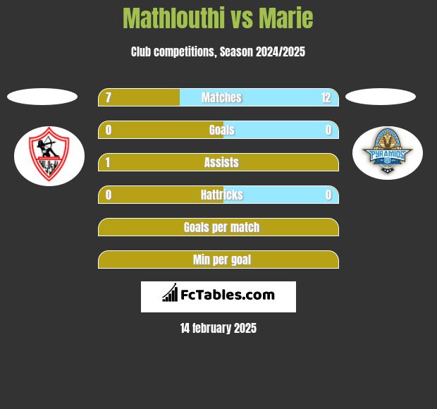 Mathlouthi vs Marie h2h player stats