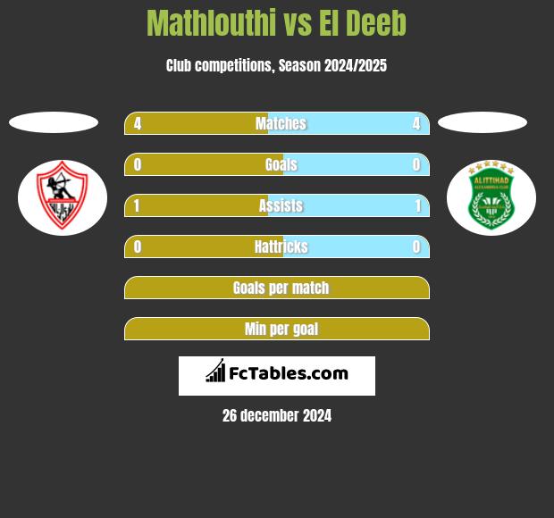 Mathlouthi vs El Deeb h2h player stats