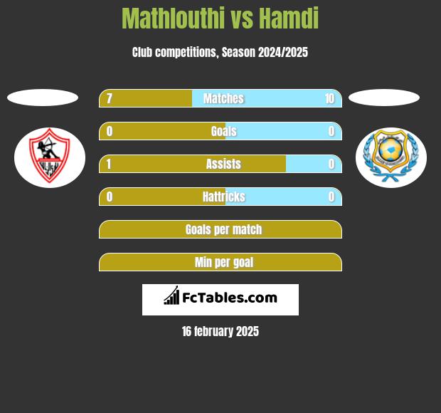 Mathlouthi vs Hamdi h2h player stats