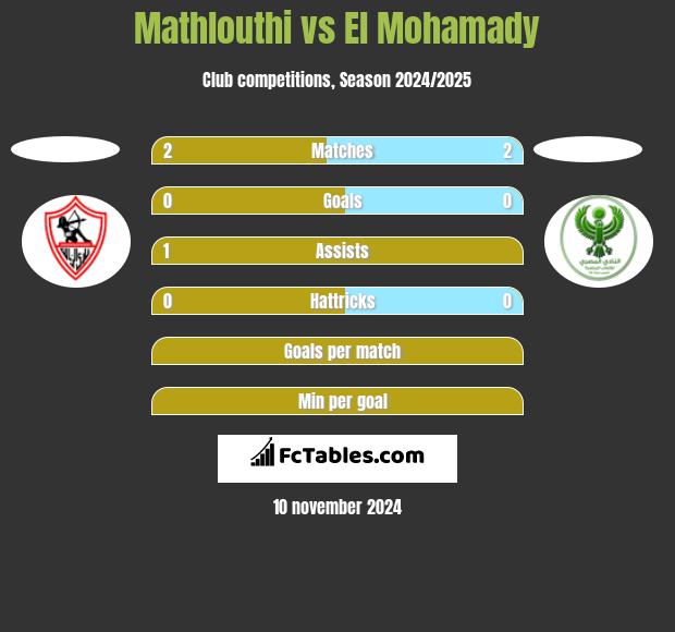 Mathlouthi vs El Mohamady h2h player stats