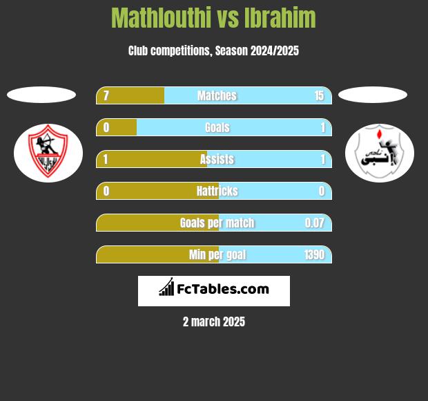 Mathlouthi vs Ibrahim h2h player stats