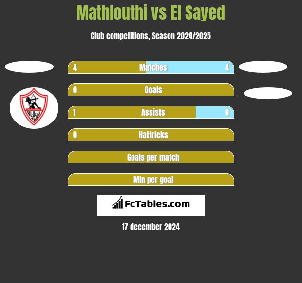 Mathlouthi vs El Sayed h2h player stats