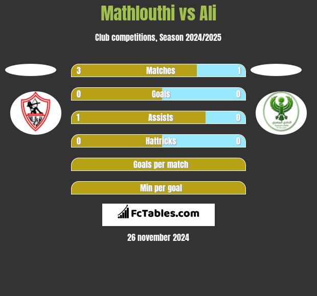 Mathlouthi vs Ali h2h player stats