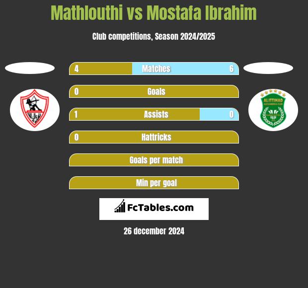 Mathlouthi vs Mostafa Ibrahim h2h player stats