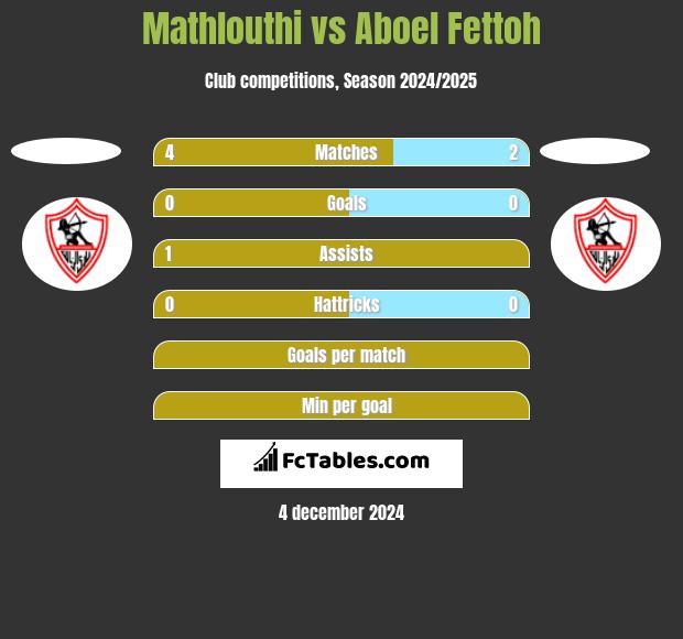 Mathlouthi vs Aboel Fettoh h2h player stats