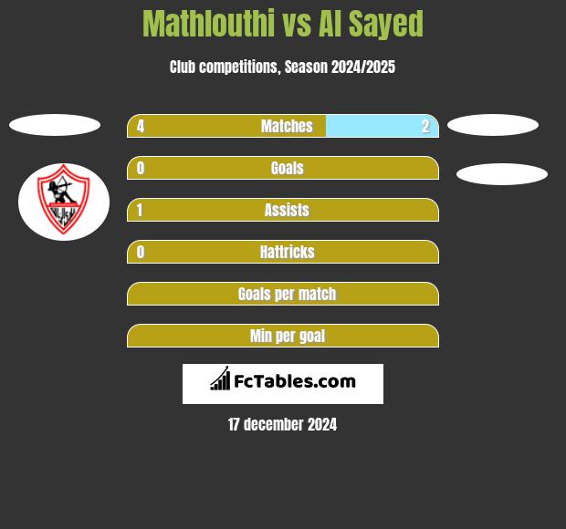 Mathlouthi vs Al Sayed h2h player stats