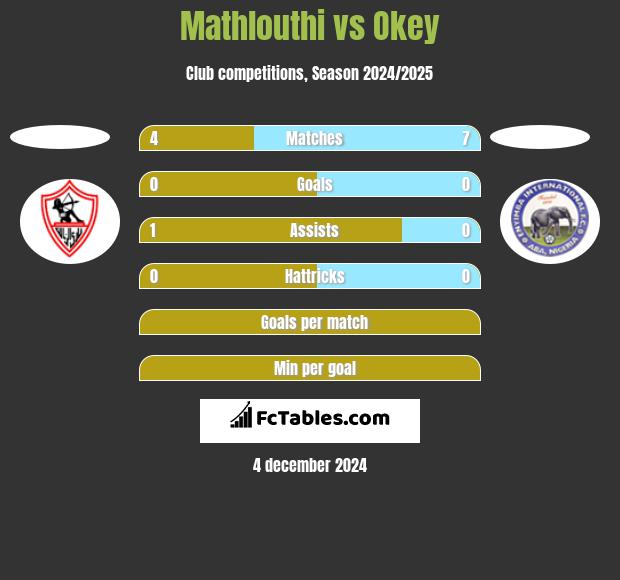 Mathlouthi vs Okey h2h player stats