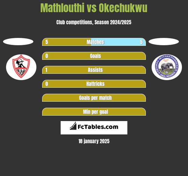 Mathlouthi vs Okechukwu h2h player stats