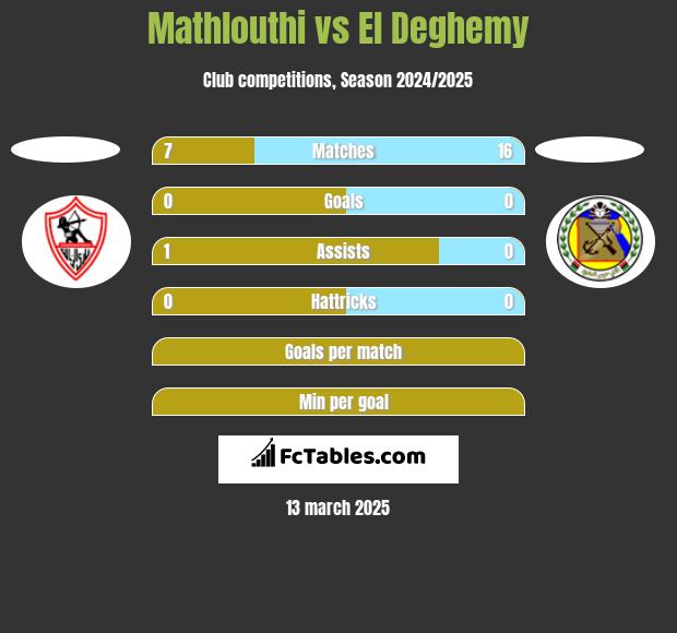 Mathlouthi vs El Deghemy h2h player stats