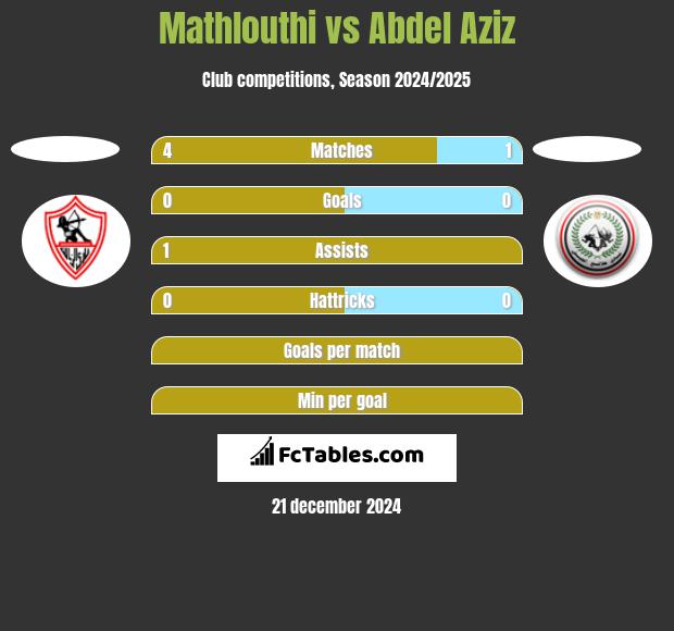 Mathlouthi vs Abdel Aziz h2h player stats