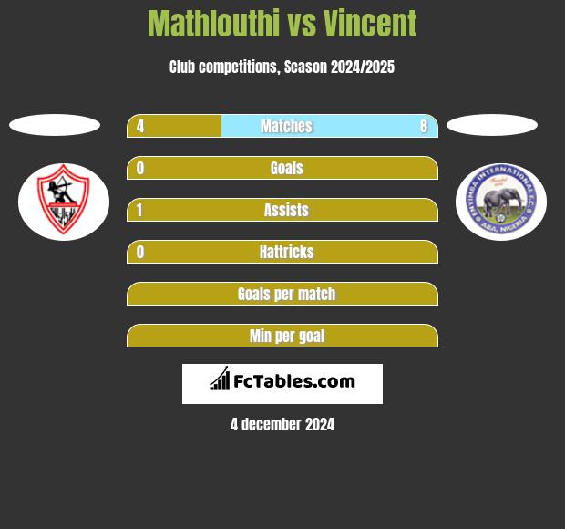 Mathlouthi vs Vincent h2h player stats