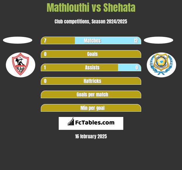 Mathlouthi vs Shehata h2h player stats