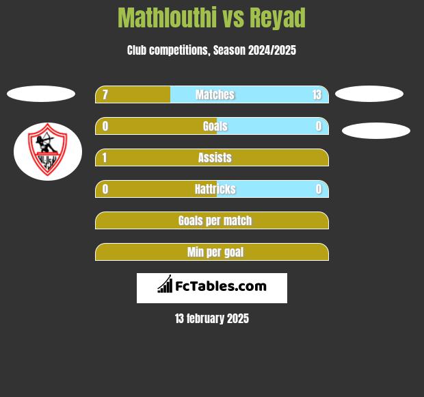 Mathlouthi vs Reyad h2h player stats