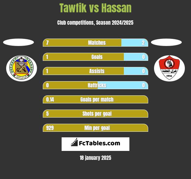 Tawfik vs Hassan h2h player stats