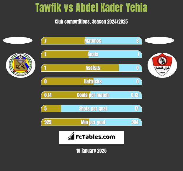 Tawfik vs Abdel Kader Yehia h2h player stats