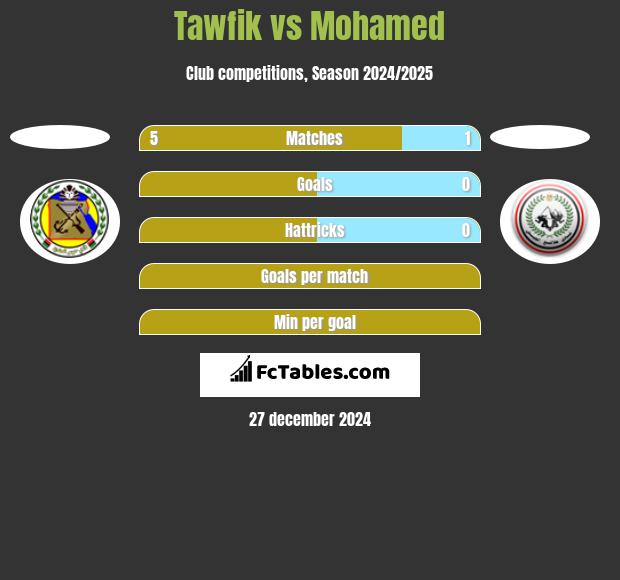 Tawfik vs Mohamed h2h player stats