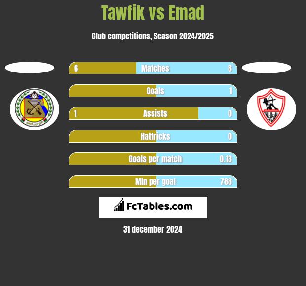 Tawfik vs Emad h2h player stats