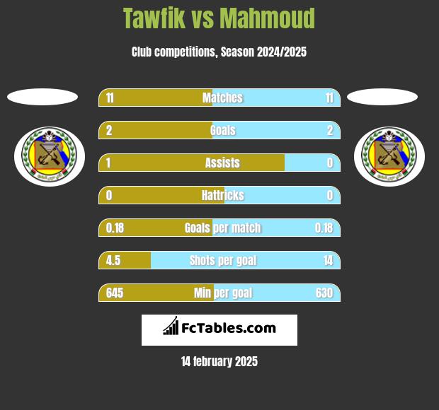 Tawfik vs Mahmoud h2h player stats