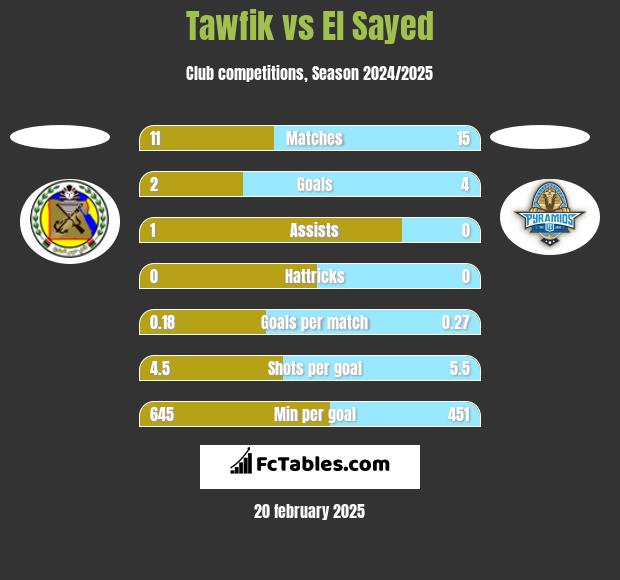 Tawfik vs El Sayed h2h player stats