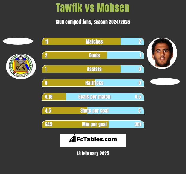 Tawfik vs Mohsen h2h player stats